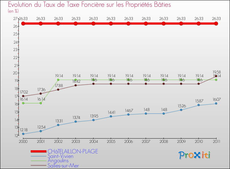 Evolution du taux de la taxe foncière sur le bati pour CHâTELAILLON-PLAGE et les communes proches Comparaison des taux de taxe foncière sur le bati pour CHâTELAILLON-PLAGE et les communes voisines