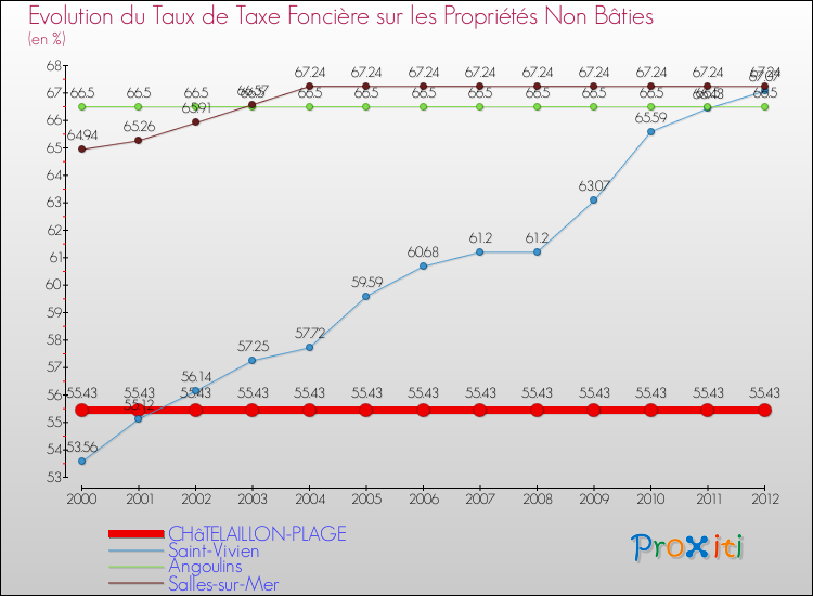 Evolution du taux de la taxe foncière sur les immeubles et terrains non batis pour CHâTELAILLON-PLAGE et les communes proches de 2000 à 2012 Comparaison des taux de la taxe foncière sur les immeubles et terrains non batis pour CHâTELAILLON-PLAGE et les communes voisines de 2000 à 2012