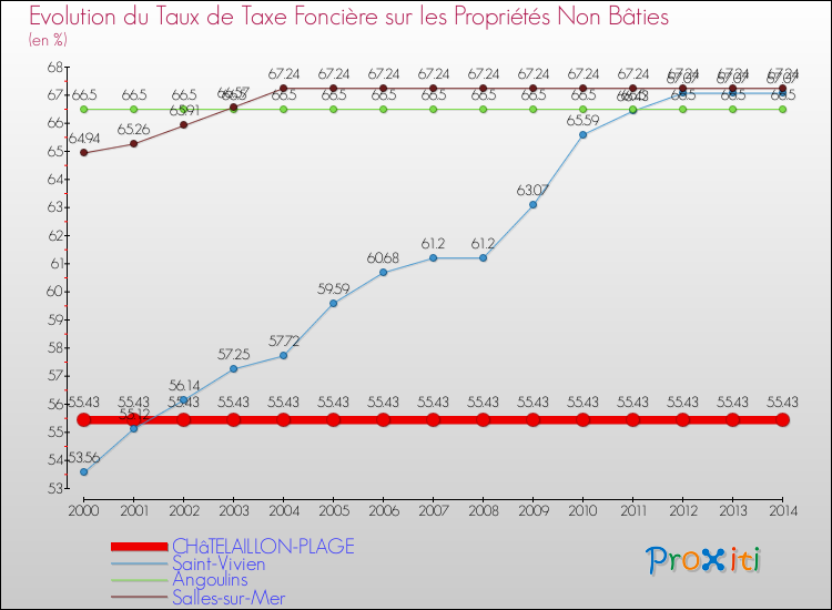 Evolution du taux de la taxe foncière sur les immeubles et terrains non batis pour CHâTELAILLON-PLAGE et les communes proches de 2000 à 2014 Comparaison des taux de la taxe foncière sur les immeubles et terrains non batis pour CHâTELAILLON-PLAGE et les communes voisines de 2000 à 2014