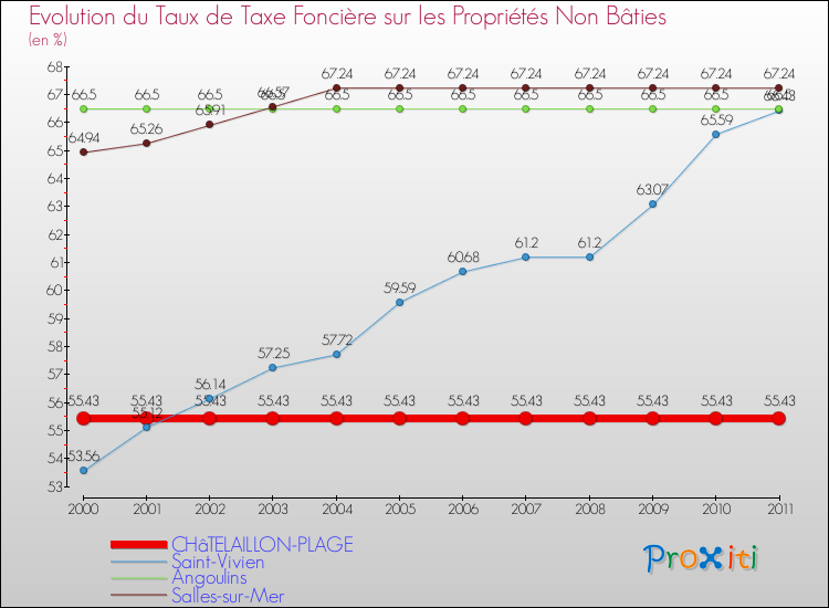 Evolution du taux de la taxe foncière sur les immeubles et terrains non batis pour CHâTELAILLON-PLAGE et les communes proches Comparaison des taux de la taxe foncière sur les immeubles et terrains non batis pour CHâTELAILLON-PLAGE et les communes voisines