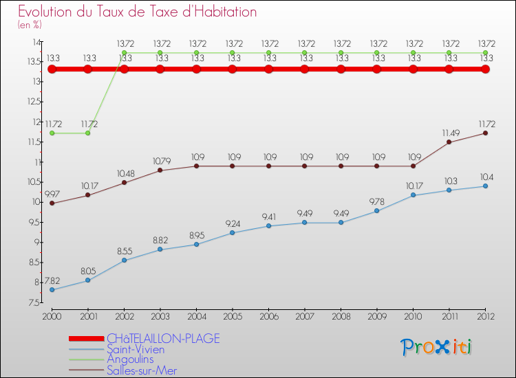 Evolution du taux de la taxe d'habitation pour CHâTELAILLON-PLAGE et les communes proches Comparaison des taux de la taxe d'habitation pour CHâTELAILLON-PLAGE et les communes voisines
