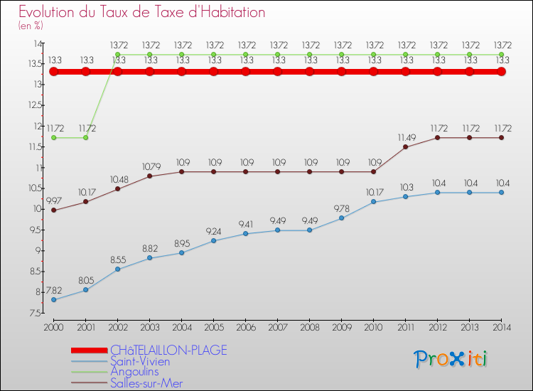 Evolution du taux de la taxe d'habitation pour CHâTELAILLON-PLAGE et les communes proches de 2000 à 2014 Comparaison des taux de la taxe d'habitation pour CHâTELAILLON-PLAGE et les communes voisines de 2000 à 2014