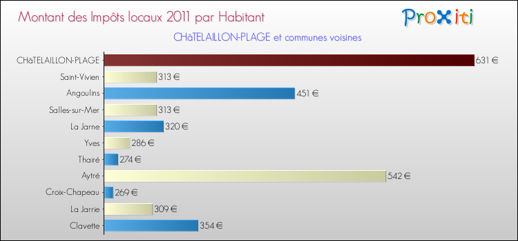Montant des impôts locaux par Habitant pour CHâTELAILLON-PLAGE et les communes proches Comparaison des impôts locaux par habitant pour CHâTELAILLON-PLAGE et les communes voisines