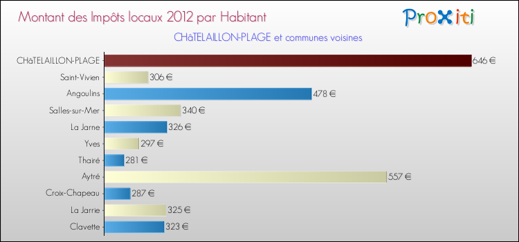 Montant des impôts locaux par Habitant pour CHâTELAILLON-PLAGE et les communes proches Comparaison des impôts locaux par habitant pour CHâTELAILLON-PLAGE et les communes voisines