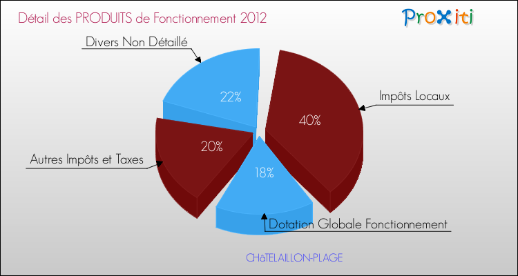 Décomposition du Budget de Fonctionnement 2012 de la commune de CHâTELAILLON-PLAGE Budget de Fonctionnement 2012 pour la commune de CHâTELAILLON-PLAGE