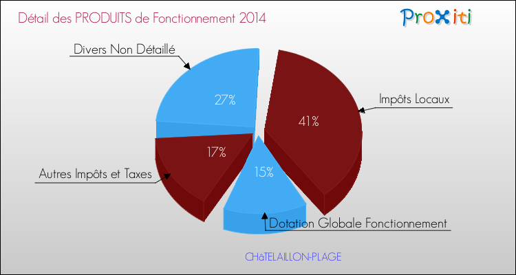 Décomposition du Budget de Fonctionnement 2014 de la commune de CHâTELAILLON-PLAGE Budget de Fonctionnement 2014 pour la commune de CHâTELAILLON-PLAGE
