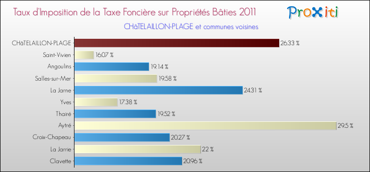 Taux d'imposition de la taxe foncière sur le bati 2011 pour CHâTELAILLON-PLAGE et les communes proches Comparaison des taux d'imposition de la taxe foncière sur le bati 2011 pour CHâTELAILLON-PLAGE et les communes voisines