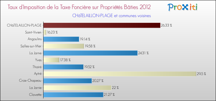Taux d'imposition de la taxe foncière sur le bati 2012 pour CHâTELAILLON-PLAGE et les communes proches Comparaison des taux d'imposition de la taxe foncière sur le bati 2012 pour CHâTELAILLON-PLAGE et les communes voisines