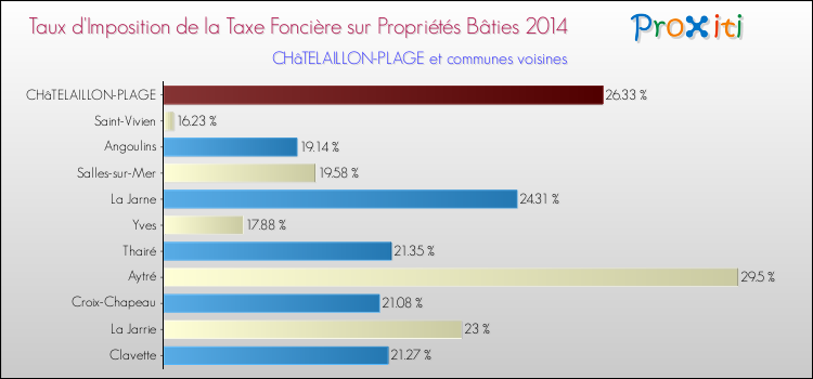 Taux d'imposition de la taxe foncière sur le bati 2014 pour CHâTELAILLON-PLAGE et les communes proches Comparaison des taux d'imposition de la taxe foncière sur le bati 2014 pour CHâTELAILLON-PLAGE et les communes voisines