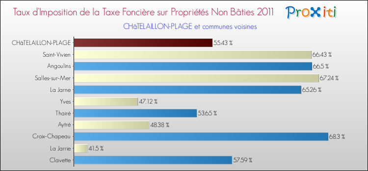 Taux d'imposition de la taxe foncière sur les immeubles et terrains non batis 2011 pour CHâTELAILLON-PLAGE et les communes proches Comparaison des taux d'imposition de la taxe foncière sur les immeubles et terrains non batis 2011 pour CHâTELAILLON-PLAGE et les communes voisines
