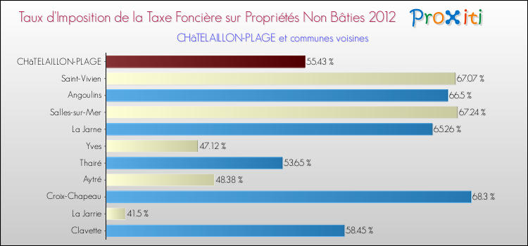 Taux d'imposition de la taxe foncière sur les immeubles et terrains non batis 2012 pour CHâTELAILLON-PLAGE et les communes proches Comparaison des taux d'imposition de la taxe foncière sur les immeubles et terrains non batis 2012 pour CHâTELAILLON-PLAGE et les communes voisines