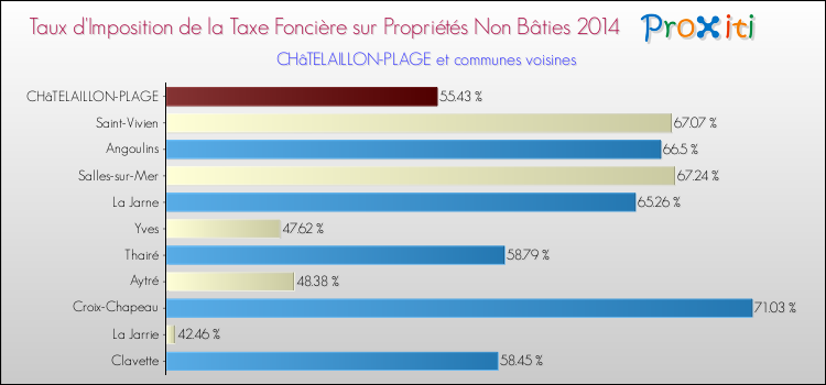 Taux d'imposition de la taxe foncière sur les immeubles et terrains non batis 2014 pour CHâTELAILLON-PLAGE et les communes proches Comparaison des taux d'imposition de la taxe foncière sur les immeubles et terrains non batis 2014 pour CHâTELAILLON-PLAGE et les communes voisines