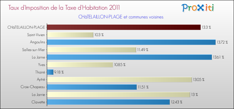 Taux d'imposition de la taxe d'habitation 2011 pour CHâTELAILLON-PLAGE et les communes proches Comparaison des taux d'imposition de la taxe d'habitation 2011 pour CHâTELAILLON-PLAGE et les communes voisines