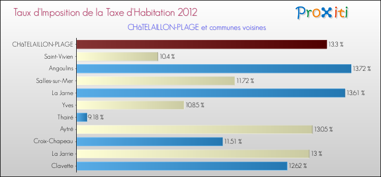 Taux d'imposition de la taxe d'habitation 2012 pour CHâTELAILLON-PLAGE et les communes proches Comparaison des taux d'imposition de la taxe d'habitation 2012 pour CHâTELAILLON-PLAGE et les communes voisines