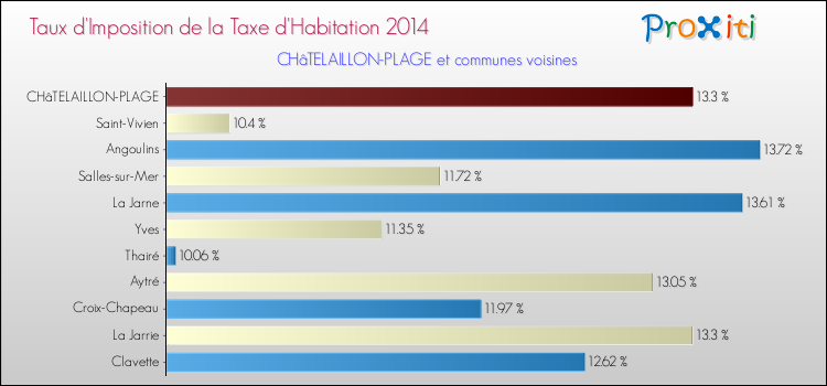 Taux d'imposition de la taxe d'habitation 2014 pour CHâTELAILLON-PLAGE et les communes proches Comparaison des taux d'imposition de la taxe d'habitation 2014 pour CHâTELAILLON-PLAGE et les communes voisines