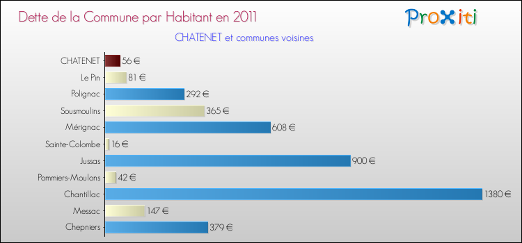 Dette par habitant de la commune en 2011 pour CHATENET et les communes proches Comparaison de la dette par habitant de la commune en 2011 pour CHATENET et les communes voisines