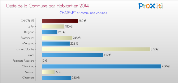Dette par habitant de la commune en 2014 pour CHATENET et les communes proches Comparaison de la dette par habitant de la commune en 2014 pour CHATENET et les communes voisines