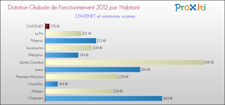 Montant des dotations globales de fonctionnement DGF par Habitant pour CHATENET et les communes proches Comparaison des des dotations globales de fonctionnement DGF par habitant pour CHATENET et les communes voisines