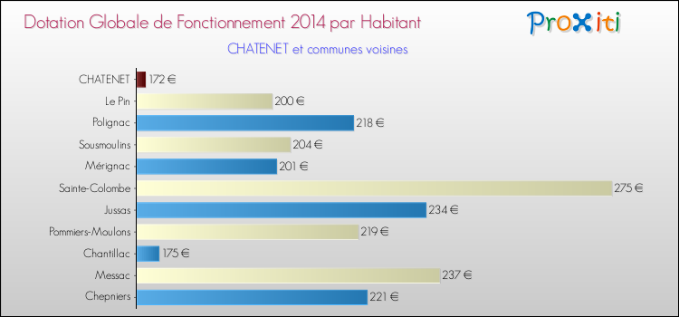 Montant des dotations globales de fonctionnement DGF par Habitant pour CHATENET et les communes proches en 2014. Comparaison des des dotations globales de fonctionnement DGF par habitant pour CHATENET et les communes voisines en 2014.
