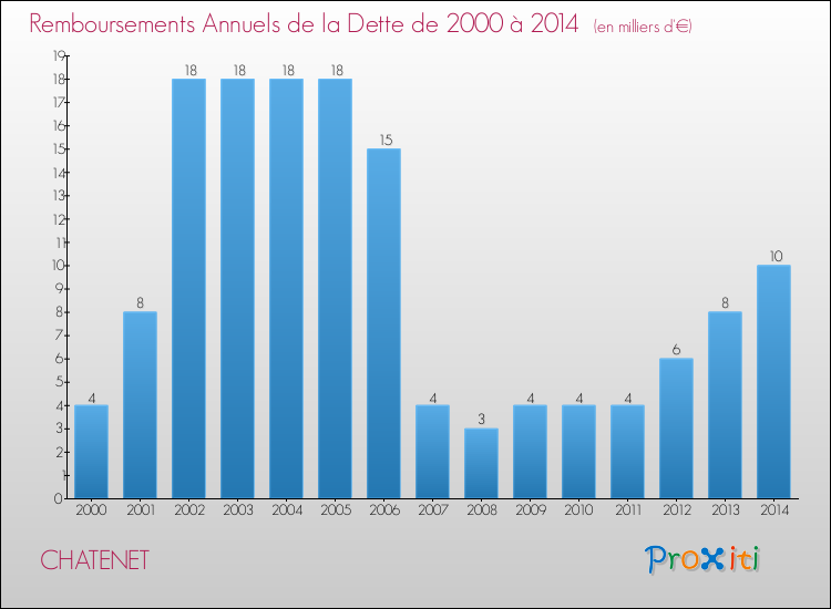 Evolution de l'annuité de la dette pour la commune de CHATENET de 2000 à 2014 Annuités de la dette pour CHATENET de 2000 à 2014