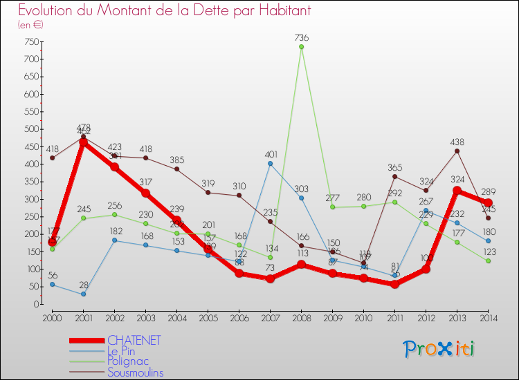 Evolution de la dette par habitant pour la commune de CHATENET et les communes proches de 2000 à 2014 Comparaison de la dette par habitant pour CHATENET et les communes voisines de 2000 à 2014