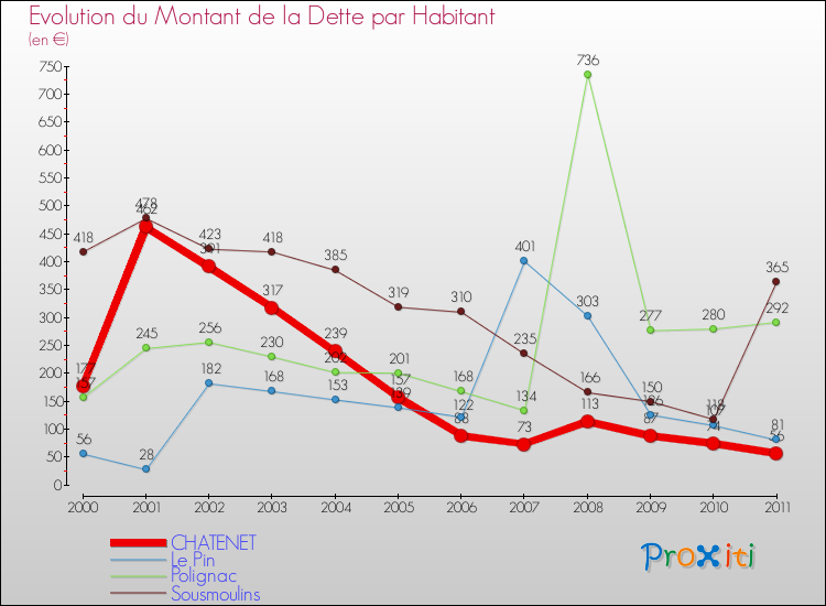 Evolution de la dette par habitant pour la commune de CHATENET et les communes proches Comparaison de la dette par habitant pour CHATENET et les communes voisines
