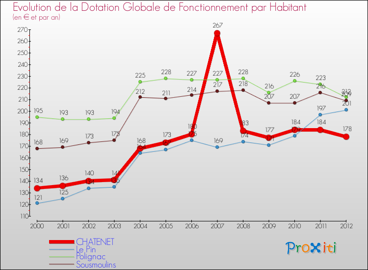 Evolution et montant de la dotation globale de fonctionnement par Habitant pour CHATENET et les communes proches Comparaison des dotations globales de fonctionnement par habitant pour CHATENET et les communes voisines