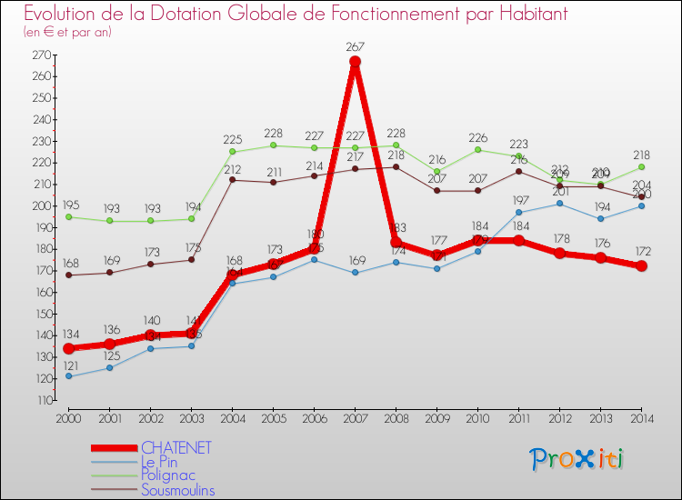 Evolution et montant de la dotation globale de fonctionnement par Habitant pour CHATENET et les communes proches de 2000 à 2014. Comparaison des dotations globales de fonctionnement par habitant pour CHATENET et les communes voisines de 2000 à 2014.