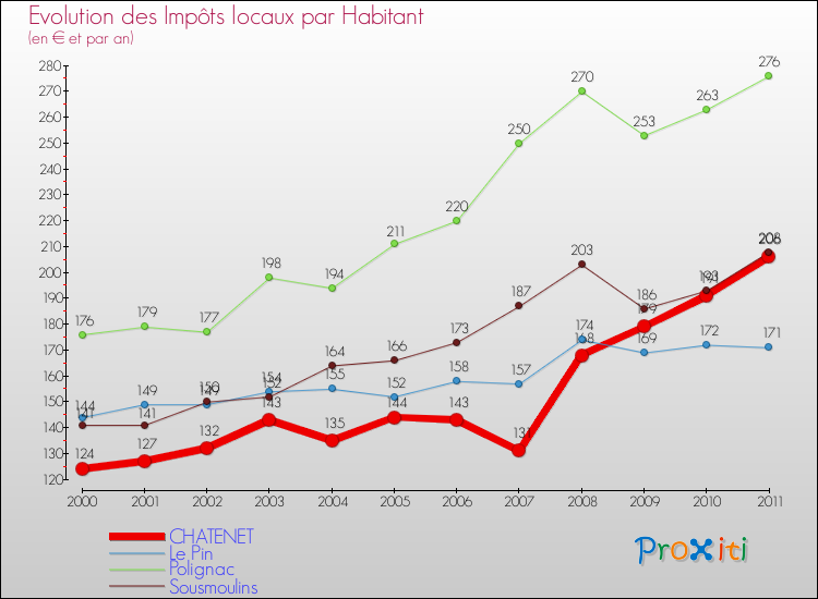 Evolution et montant des impôts locaux par Habitant pour CHATENET et les communes proches Comparaison des impôts locaux par habitant pour CHATENET et les communes voisines