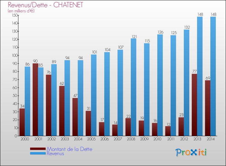 Evolution comparée de la dette et des revenus pour la commune de CHATENET de 2000 à 2014 Comparaison de la dette et des revenus pour CHATENET de 2000 à 2014