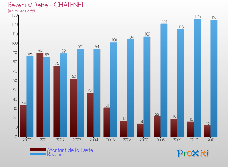 Evolution comparée de la dette et des revenus pour la commune de CHATENET de 2000 à 2011 Comparaison de la dette et des revenus pour CHATENET de 2000 à 2011