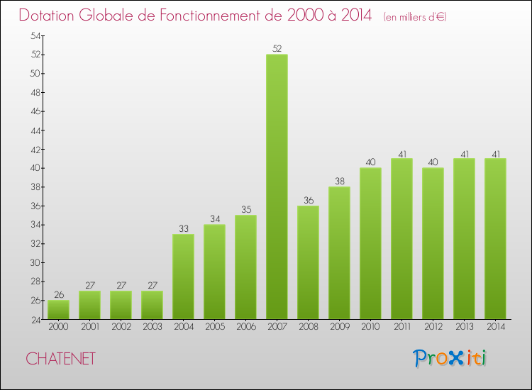 Evolution du montant de la Dotation Globale de Fonctionnement pour la commune de CHATENET de 2000 à 2014 Evolution du montant de la Dotation Globale de Fonctionnement pour CHATENET de 2000 à 2014