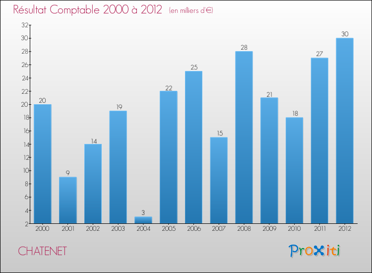 Evolution du résultat comptable pour la commune de CHATENET de 2000 à 2012 Evolution du résultat comptable pour CHATENET de 2000 à 2012