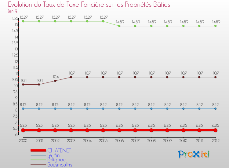 Evolution du taux de la taxe foncière sur le bati pour CHATENET et les communes proches de 2000 à 2012 Comparaison des taux de taxe foncière sur le bati pour CHATENET et les communes voisines de 2000 à 2012