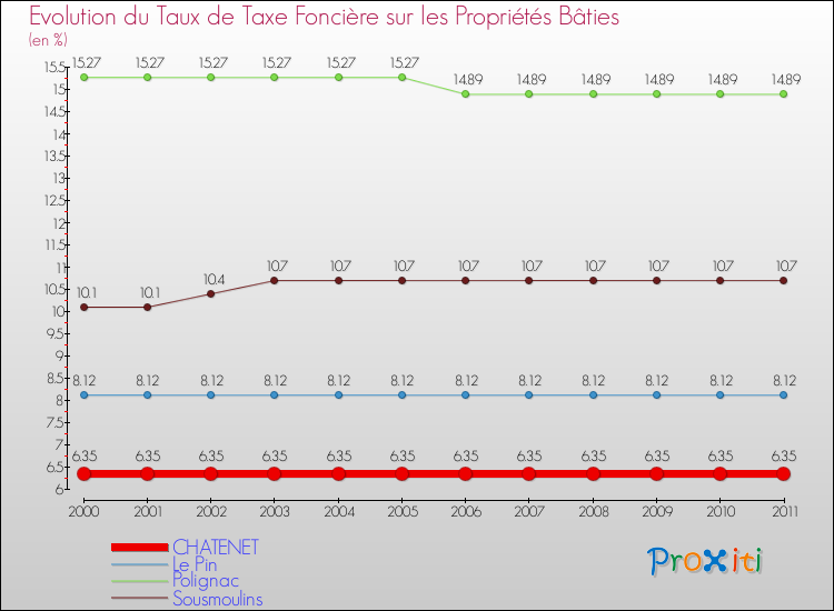 Evolution du taux de la taxe foncière sur le bati pour CHATENET et les communes proches Comparaison des taux de taxe foncière sur le bati pour CHATENET et les communes voisines
