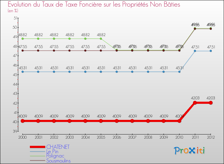 Evolution du taux de la taxe foncière sur les immeubles et terrains non batis pour CHATENET et les communes proches de 2000 à 2012 Comparaison des taux de la taxe foncière sur les immeubles et terrains non batis pour CHATENET et les communes voisines de 2000 à 2012
