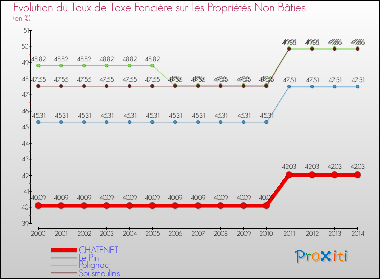Evolution du taux de la taxe foncière sur les immeubles et terrains non batis pour CHATENET et les communes proches de 2000 à 2014 Comparaison des taux de la taxe foncière sur les immeubles et terrains non batis pour CHATENET et les communes voisines de 2000 à 2014
