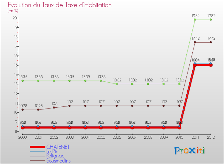 Evolution du taux de la taxe d'habitation pour CHATENET et les communes proches Comparaison des taux de la taxe d'habitation pour CHATENET et les communes voisines