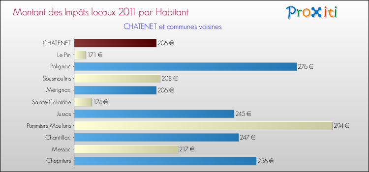 Montant des impôts locaux par Habitant pour CHATENET et les communes proches Comparaison des impôts locaux par habitant pour CHATENET et les communes voisines
