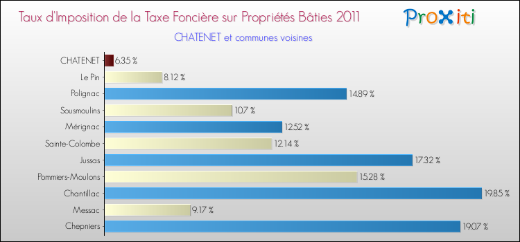 Taux d'imposition de la taxe foncière sur le bati 2011 pour CHATENET et les communes proches Comparaison des taux d'imposition de la taxe foncière sur le bati 2011 pour CHATENET et les communes voisines