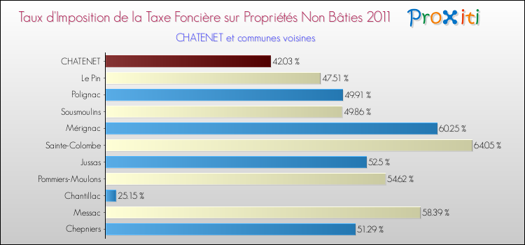 Taux d'imposition de la taxe foncière sur les immeubles et terrains non batis 2011 pour CHATENET et les communes proches Comparaison des taux d'imposition de la taxe foncière sur les immeubles et terrains non batis 2011 pour CHATENET et les communes voisines