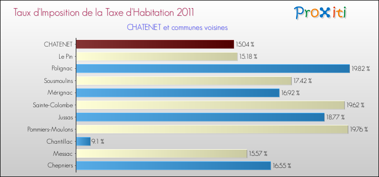 Taux d'imposition de la taxe d'habitation 2011 pour CHATENET et les communes proches Comparaison des taux d'imposition de la taxe d'habitation 2011 pour CHATENET et les communes voisines