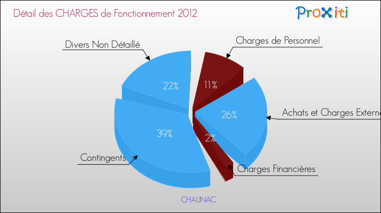 Décomposition des Charges de Fonctionnement 2012 de la commune de CHAUNAC Charges de Fonctionnement 2012 pour la commune de CHAUNAC