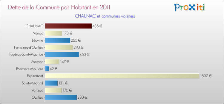 Dette par habitant de la commune en 2011 pour CHAUNAC et les communes proches Comparaison de la dette par habitant de la commune en 2011 pour CHAUNAC et les communes voisines