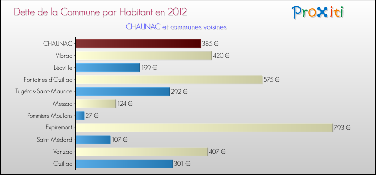 Dette par habitant de la commune en 2012 pour CHAUNAC et les communes proches Comparaison de la dette par habitant de la commune en 2012 pour CHAUNAC et les communes voisines