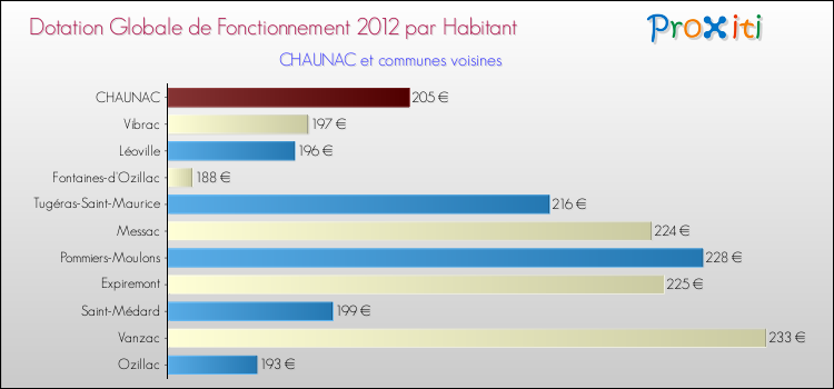 Montant des dotations globales de fonctionnement DGF par Habitant pour CHAUNAC et les communes proches Comparaison des des dotations globales de fonctionnement DGF par habitant pour CHAUNAC et les communes voisines