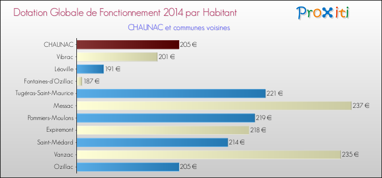 Montant des dotations globales de fonctionnement DGF par Habitant pour CHAUNAC et les communes proches en 2014. Comparaison des des dotations globales de fonctionnement DGF par habitant pour CHAUNAC et les communes voisines en 2014.