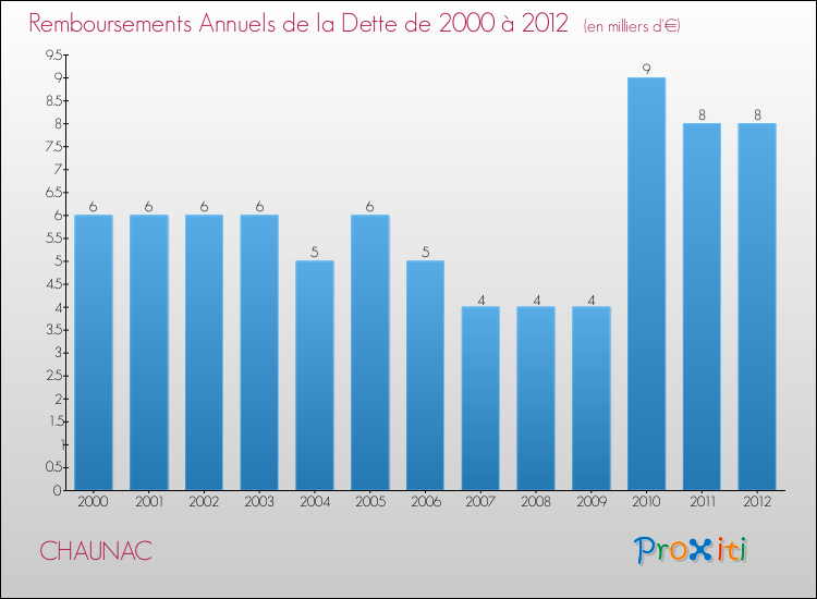 Evolution de l'annuité de la dette pour la commune de CHAUNAC de 2000 à 2012 Annuités de la dette pour CHAUNAC de 2000 à 2012