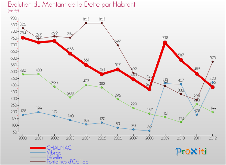 Evolution de la dette par habitant pour la commune de CHAUNAC et les communes proches de 2000 à 2012 Comparaison de la dette par habitant pour CHAUNAC et les communes voisines de 2000 à 2012