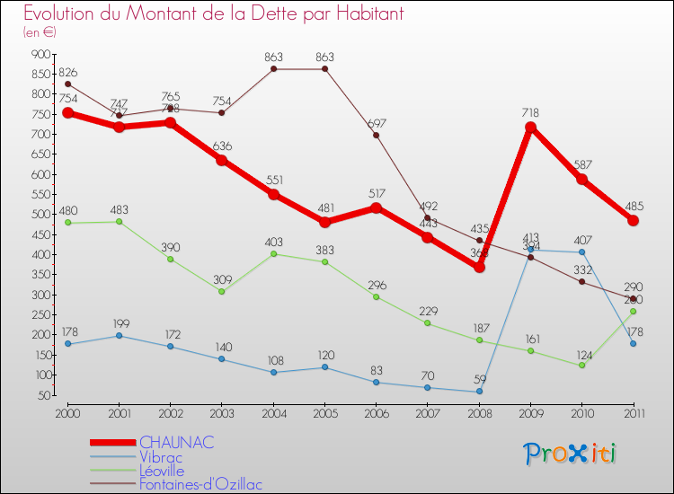 Evolution de la dette par habitant pour la commune de CHAUNAC et les communes proches Comparaison de la dette par habitant pour CHAUNAC et les communes voisines